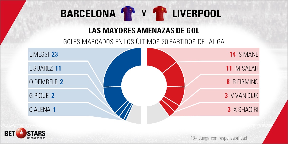 BetStars FC Barcelona vs Liverpool 03 Betstars, FC Barcelona vs Liverpool, pronosticos deportivos, Champions League, pronosticos Champions League, apuestas Champions League, pronósticos fútbol, apuestas fútbol, partidos de hoy, partidos de futbol hoy, partidos hoy, partidos de liga mañana, calendario Champions League, ultimas noticias deportivas, noticias de deportes, apuestas deportivas, apuestas deportivas pronósticos expertos, Será Mané la estrella que enseñe el camino de la final a los reds